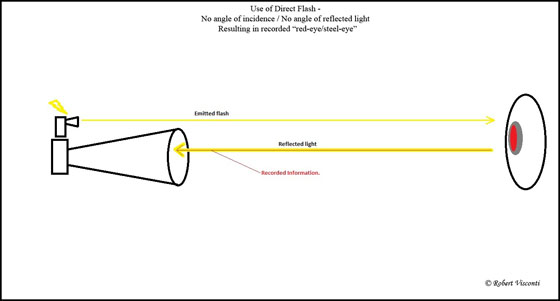 Direct flash without a bracket